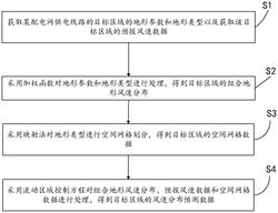 配网线路局域微地形风场分布模拟方法、装置及设备