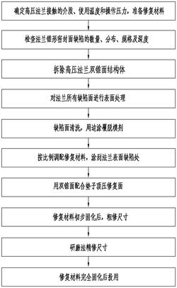 一种大型高压法兰多处缺陷密封面现场快速修复方法