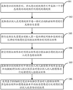 一种基于多生物特征自适应融合的身份识别方法及系统