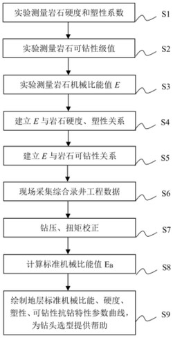 基于随钻录井资料求取抗钻特性参数的方法实用新型专利