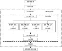 一种轻量的无先验框的目标检测系统发明专利