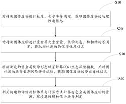 一种有色冶金固废资源环境属性的解析与判定方法