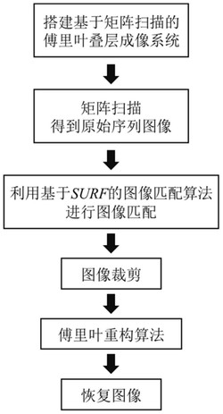 一种基于矩阵扫描的宏观傅里叶叠层超分辨成像方法