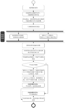 一种电磁仿真试验中运动平台仿真模型设计方法