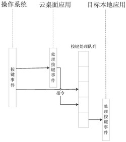一种按键事件处理方法、装置、控制设备及可读存储介质