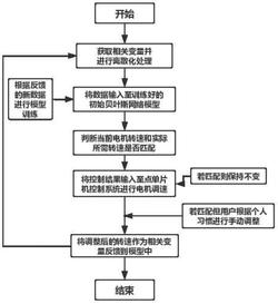 基于贝叶斯网络的集成灶吸油烟风机控制方法