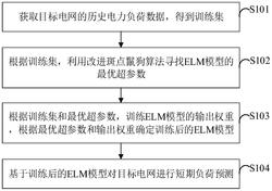 短期电力负荷预测方法、装置及电子设备发明专利