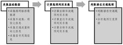 一种城市道路潜在交通瓶颈识别方法、系统及存储介质