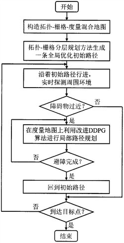 一种面向拓扑-栅格-度量混合地图的分层路径规划方法