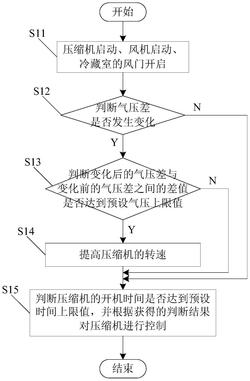 一种冰箱及冰箱控制方法发明专利