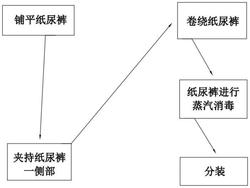 一种高柔软性婴儿纸尿裤制作工艺发明专利