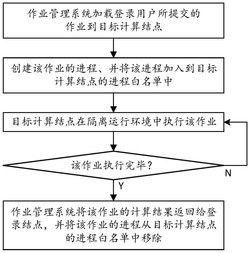一种面向高性能计算的内涵式安全防护方法与系统