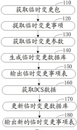 用于核电站DCS临时变更的实施过程控制方法和系统