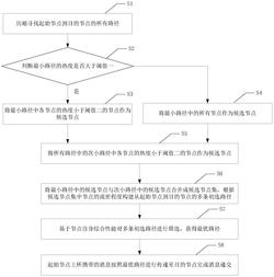 基于路径及节点热度的电力通信网络路由方法