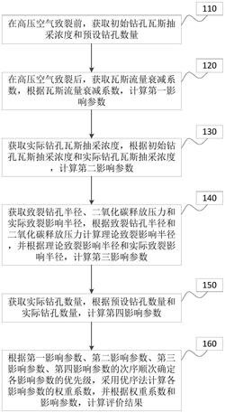 石门揭煤高压二氧化碳致裂增透和防突效果评价方法