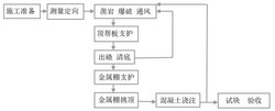 一种金属棚与砼砌联合法井下充填混合体掘进支护出矿硐室的方法