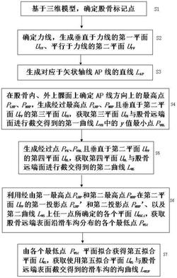 用于确定股骨滑车沟曲线的方法与装置实用新型专利