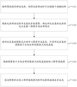 一种挡风玻璃反光测试方法、装置、电子设备及读存介质