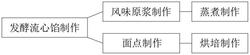 一种发酵型流心糕点的制作工艺及糕点制作的生产线