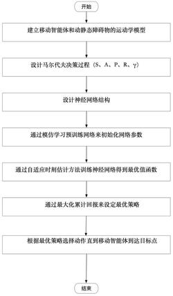 一种舞台环境下的移动智能体动态路径规划方法