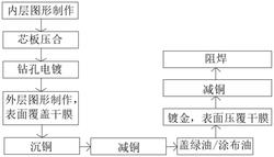 一种PCB线路板无引线金手指制程设备及其工艺