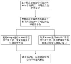 一种振动轮—沥青路面结构动力学有限元模型建立方法