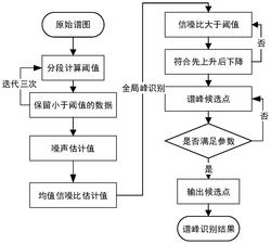 基于迭代算法的谱峰识别方法、设备、介质及产品