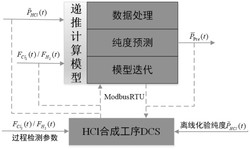 一种用于预测合成炉出口氯化氢纯度的方法发明专利