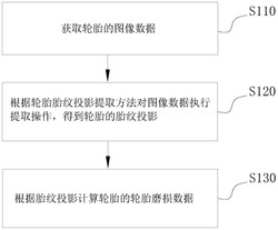 轮胎磨损的监测方法、系统及存储介质实用新型专利