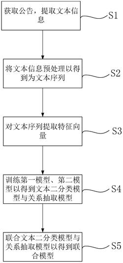 关系抽取联合模型训练方法、关系抽取方法、设备及介质