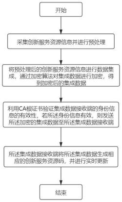 一种创新服务资源数据处理及安全交互方法发明专利