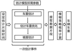 基于数据误差提取和特征概率分析的车重估计方法