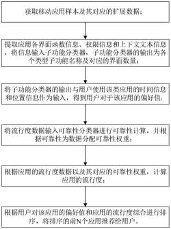 一种融合多源可靠信息的移动应用推荐方法及装置