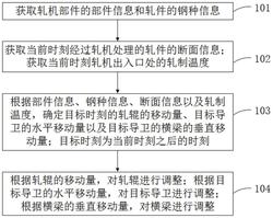 一种轧机控制方法、装置、终端设备及可读存储介质