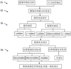 一种特低渗透储层井网改造-补能一体化设计方法