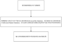 一种基于双注意力机制的显著性目标检测方法