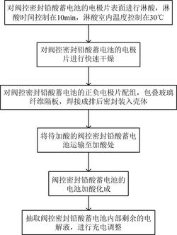 一种阀控密封铅酸蓄电池的加酸方法及加酸系统