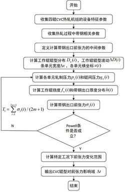 一种带钢出口前张力横向分布的影响判定方法