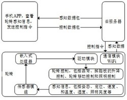 一种基于云服务的轮椅集群远程感知与控制系统