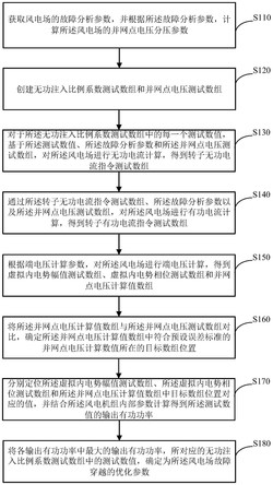 一种风电场故障穿越的优化参数计算方法及装置
