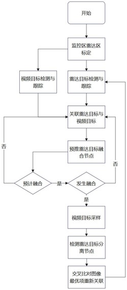 基于监控视频辅助的VTS雷达目标解融合方法、系统和设备