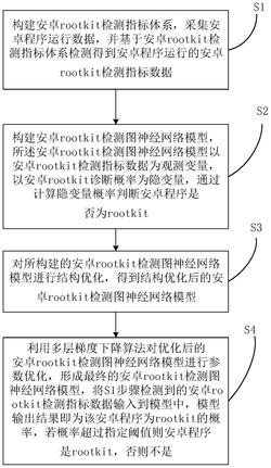 一种安卓rootkit快速检测识别方法发明专利