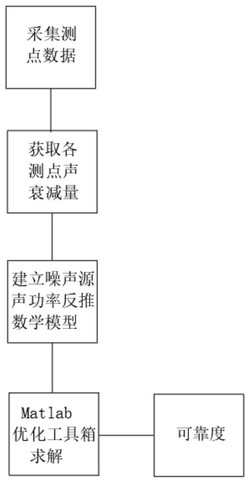 一种基于可靠度下多测点实测值的噪声源声功率反推方法