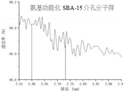 一种木聚糖酶的固定化的方法及应用发明专利