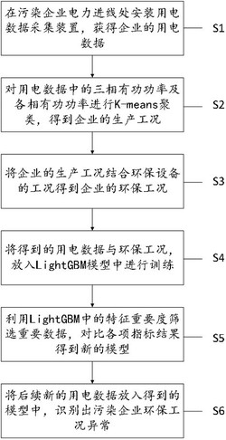 基于用电数据的污染企业环保工况异常识别方法