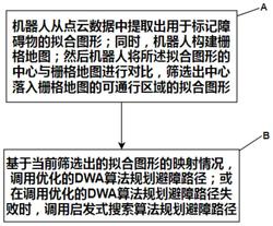 一种机器人避障路径规划方法发明专利
