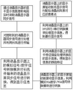 一种液晶显示器同步信号处理方法发明专利