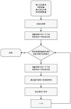 一种基于量子遗传算法的异构无人机联盟形成方法