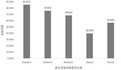 改性氢氧化钙固硫材料的制备方法及其吸附烟气中三氧化硫的应用