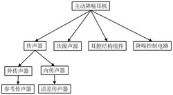 一种主动降噪耳机发明专利